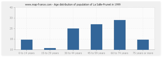 Age distribution of population of La Salle-Prunet in 1999